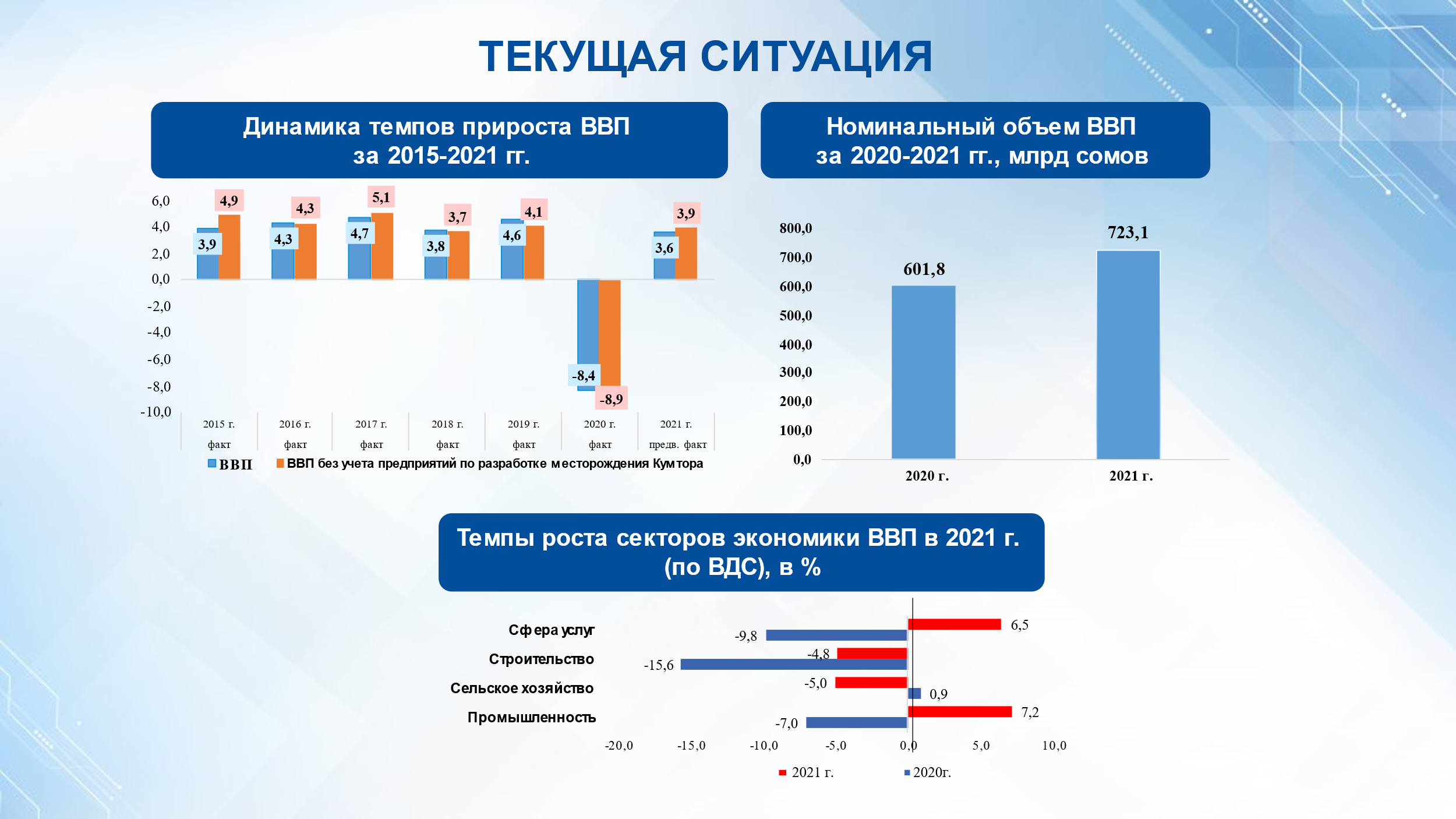 С 2015 годом темп. ВВП Кыргызстана 2021. Темпы экономического роста статистика. ВВП Бишкека 2021. Социально экономическое развитие Кыргызстана.